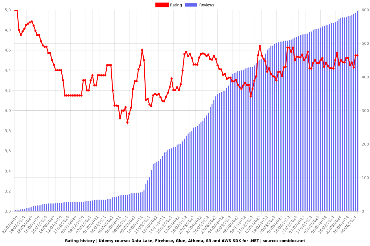 Data Lake, Firehose, Glue, Athena, S3 and AWS SDK for .NET - Ratings chart