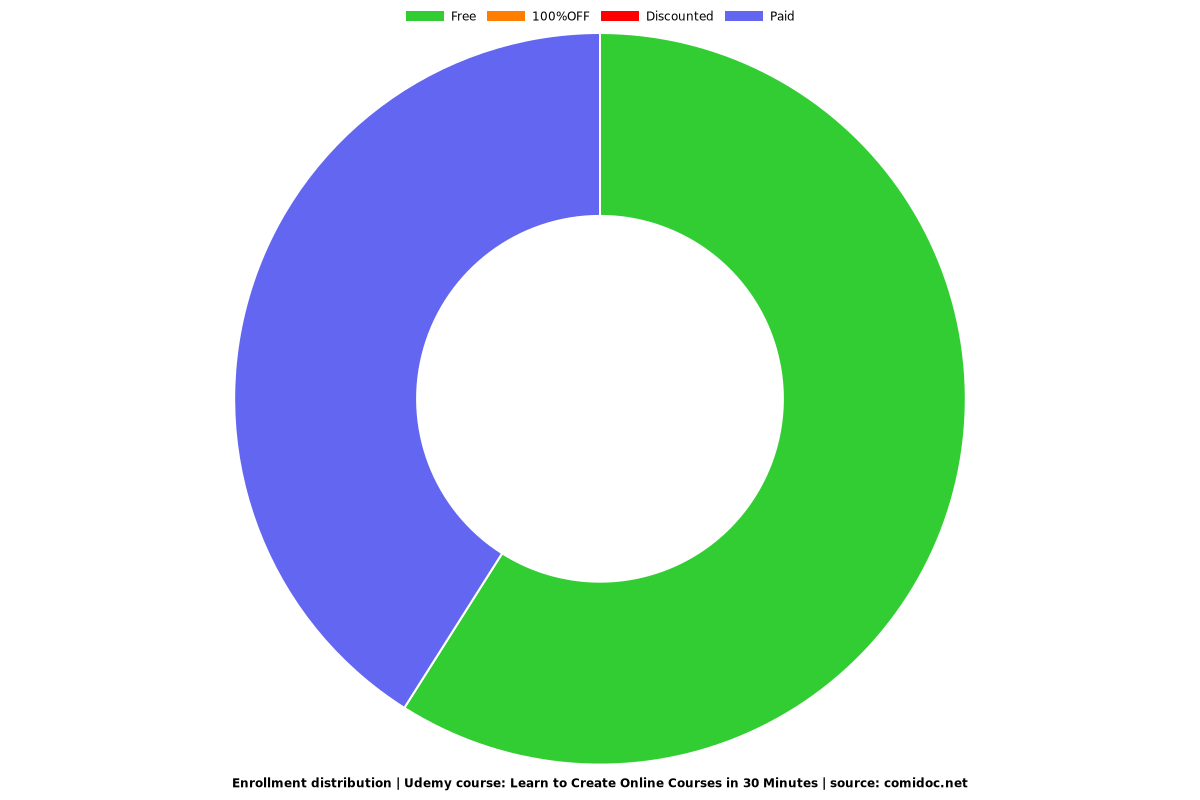 Create Online Courses in 24 Hour - Distribution chart