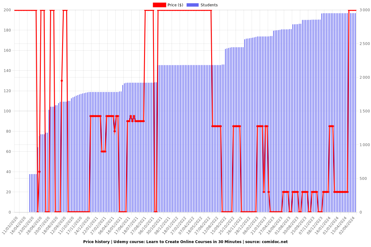 Create Online Courses in 24 Hour - Price chart