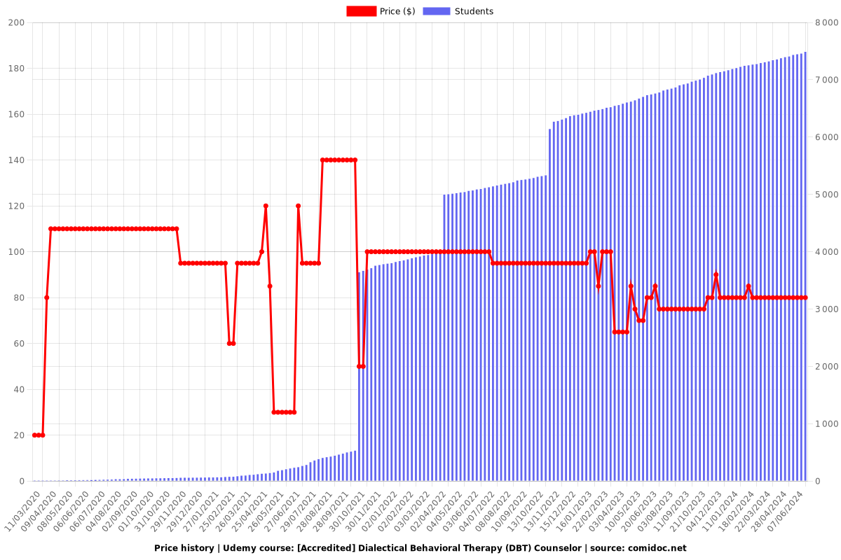 [Accredited] Dialectical Behavioral Therapy (DBT) Counselor - Price chart