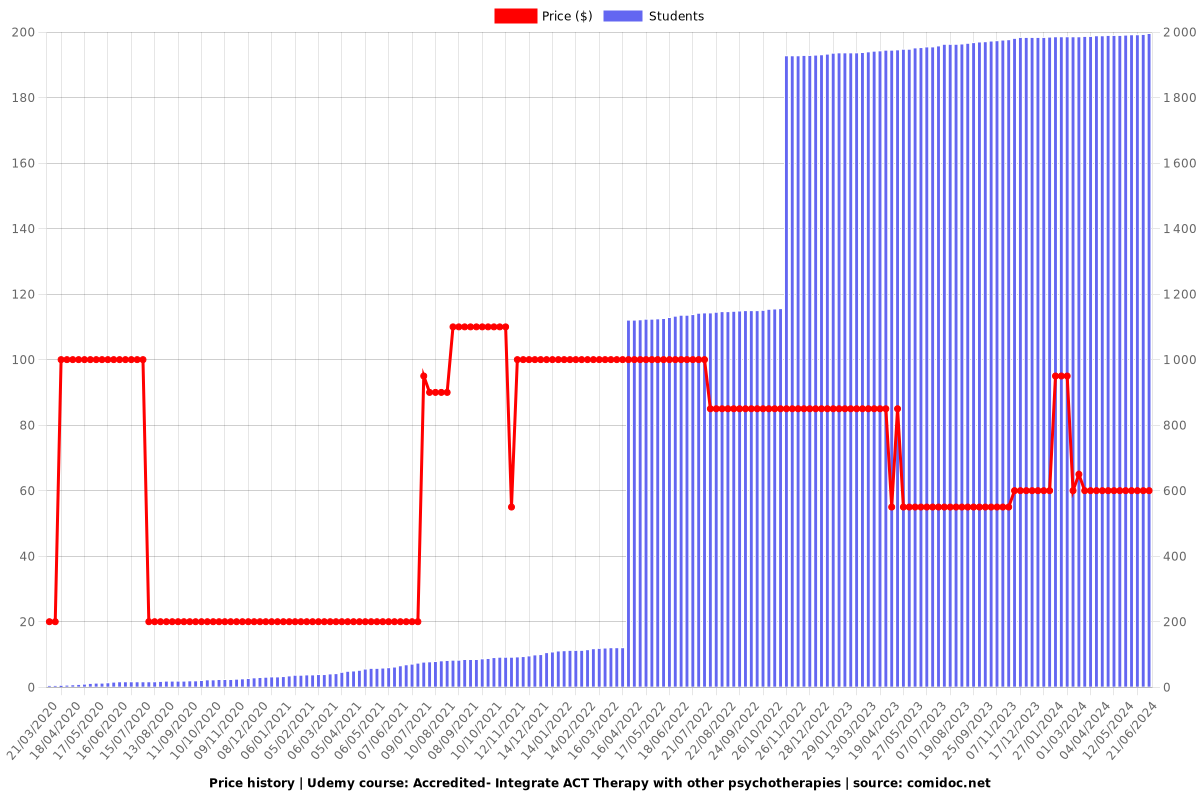 Accredited- Acceptance and Commitment Therapy Counselor ACT - Price chart