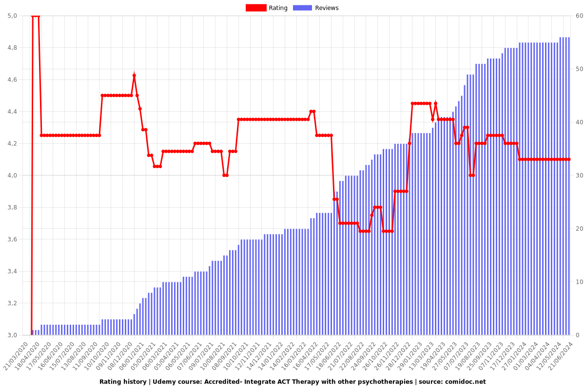 Accredited- Acceptance and Commitment Therapy Counselor ACT - Ratings chart