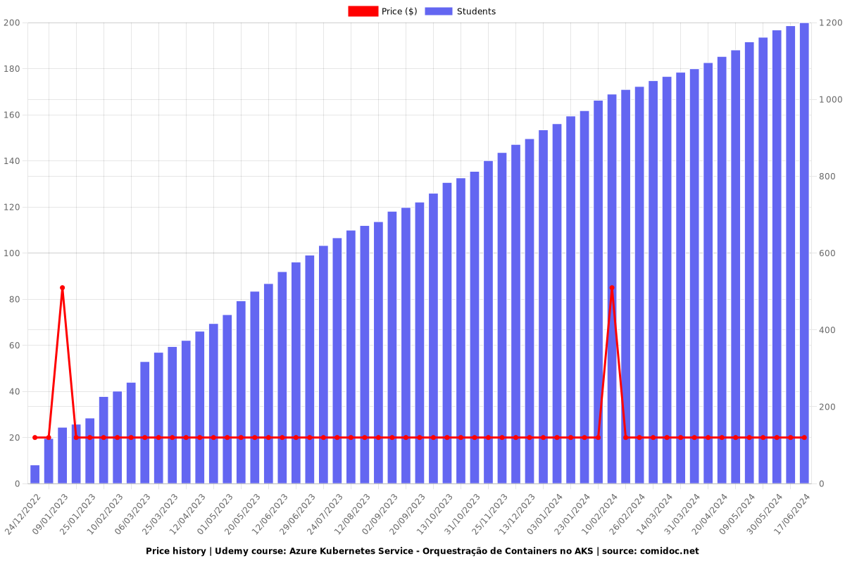 Azure Kubernetes Service - Orquestração de Containers no AKS - Price chart