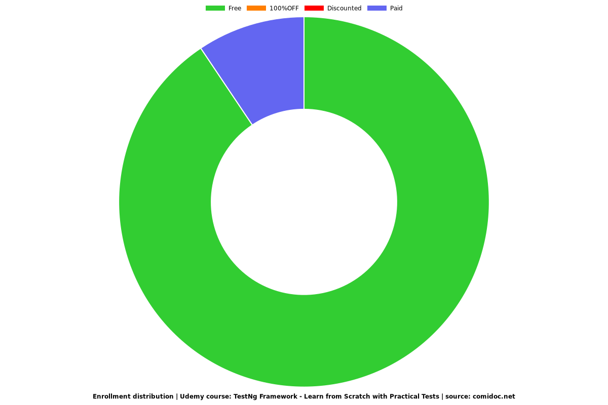 TestNg Framework - Learn from Scratch with Practical Tests - Distribution chart