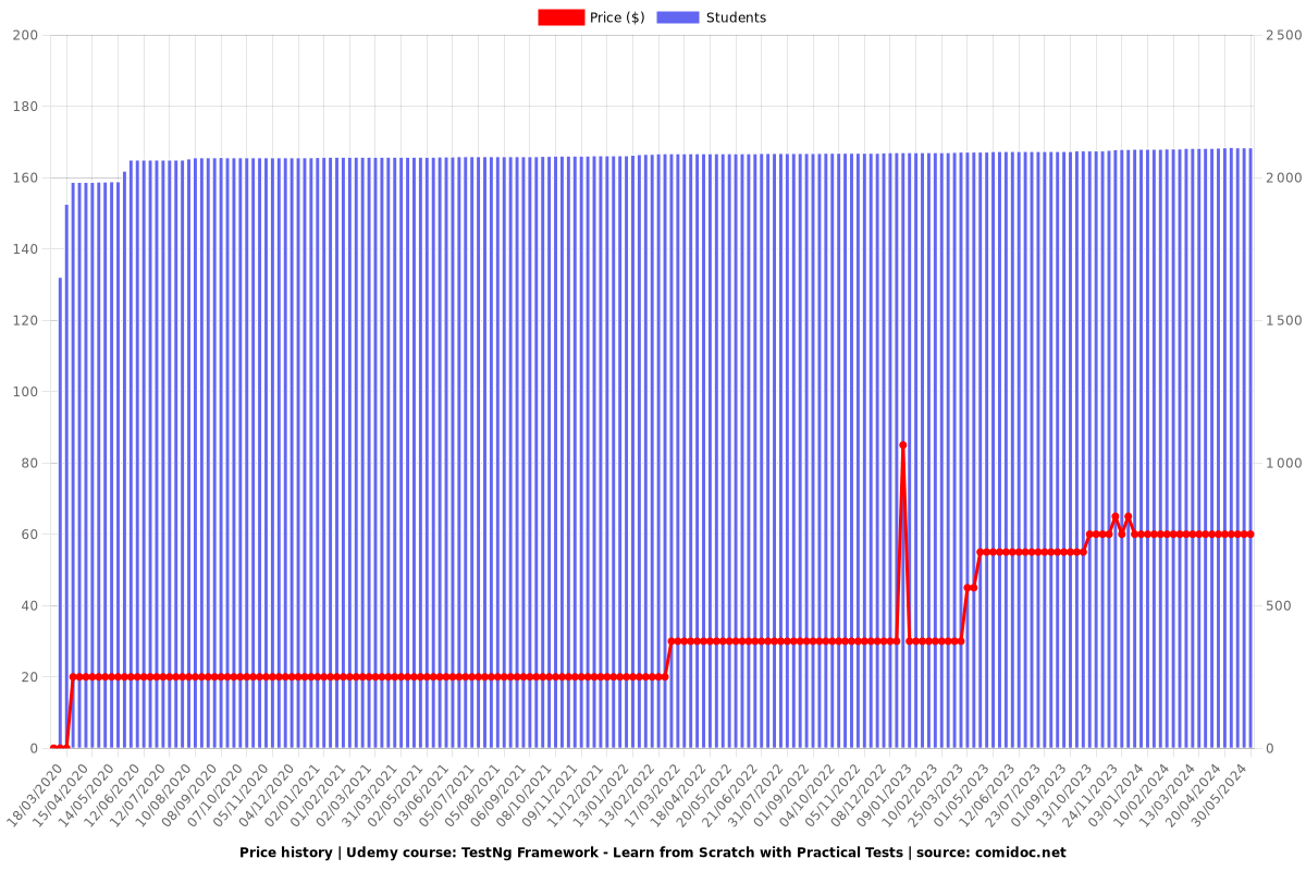 TestNg Framework - Learn from Scratch with Practical Tests - Price chart