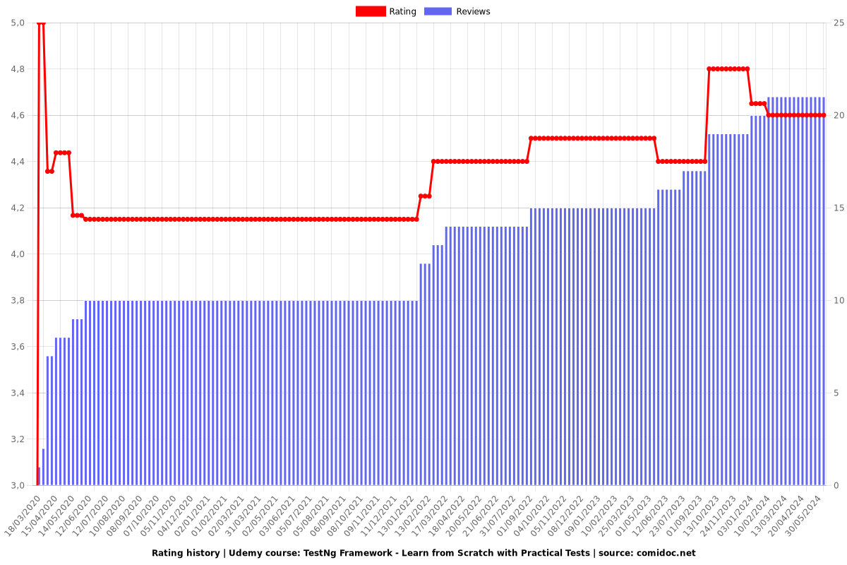 TestNg Framework - Learn from Scratch with Practical Tests - Ratings chart