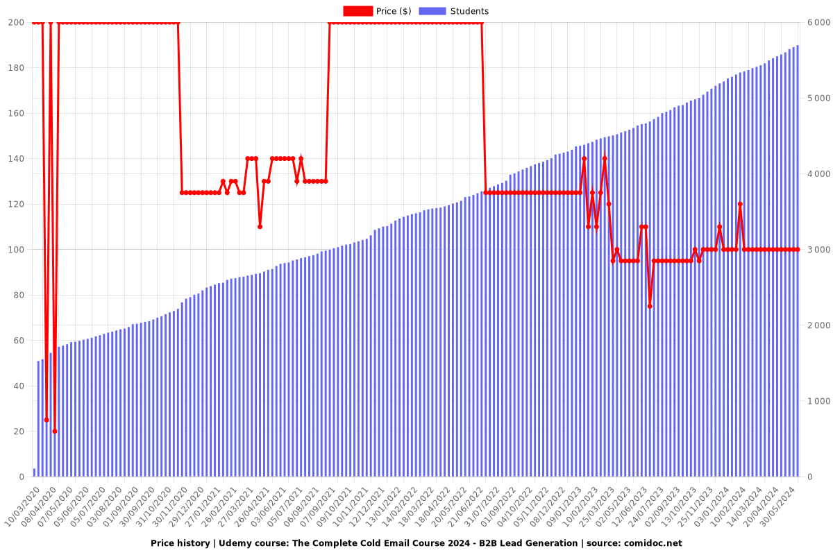 The Complete Cold Email Course 2025 - B2B Lead Generation - Price chart