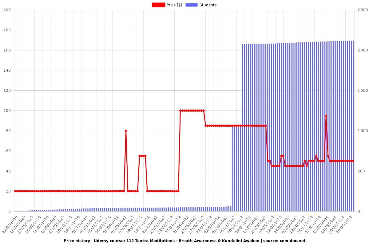 112 Tantra Meditations - Breath Awareness & Kundalini Awaken - Price chart