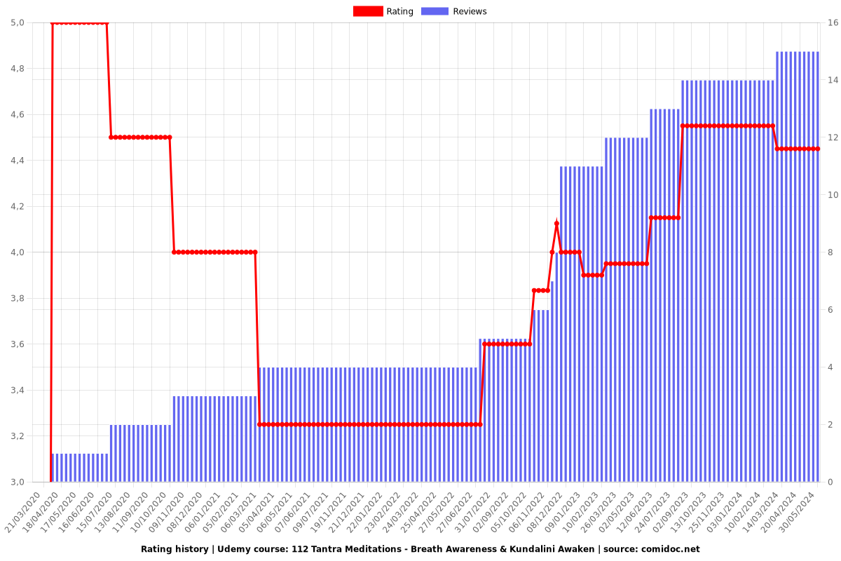 112 Tantra Meditations - Breath Awareness & Kundalini Awaken - Ratings chart