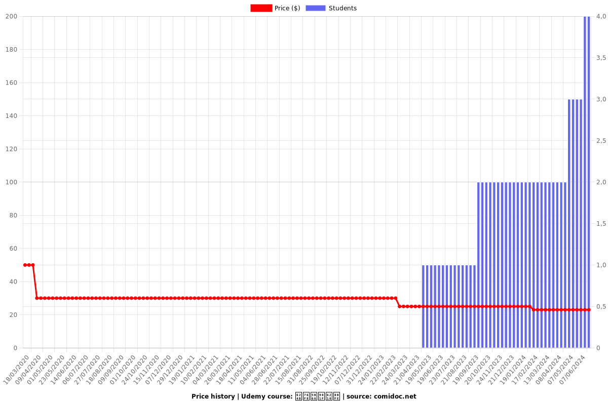 手相学速成课 - Price chart