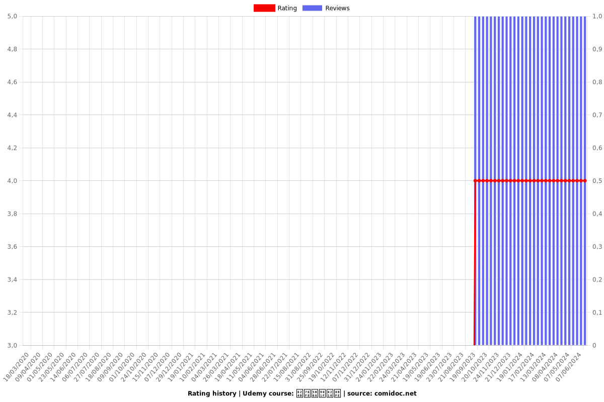 手相学速成课 - Ratings chart