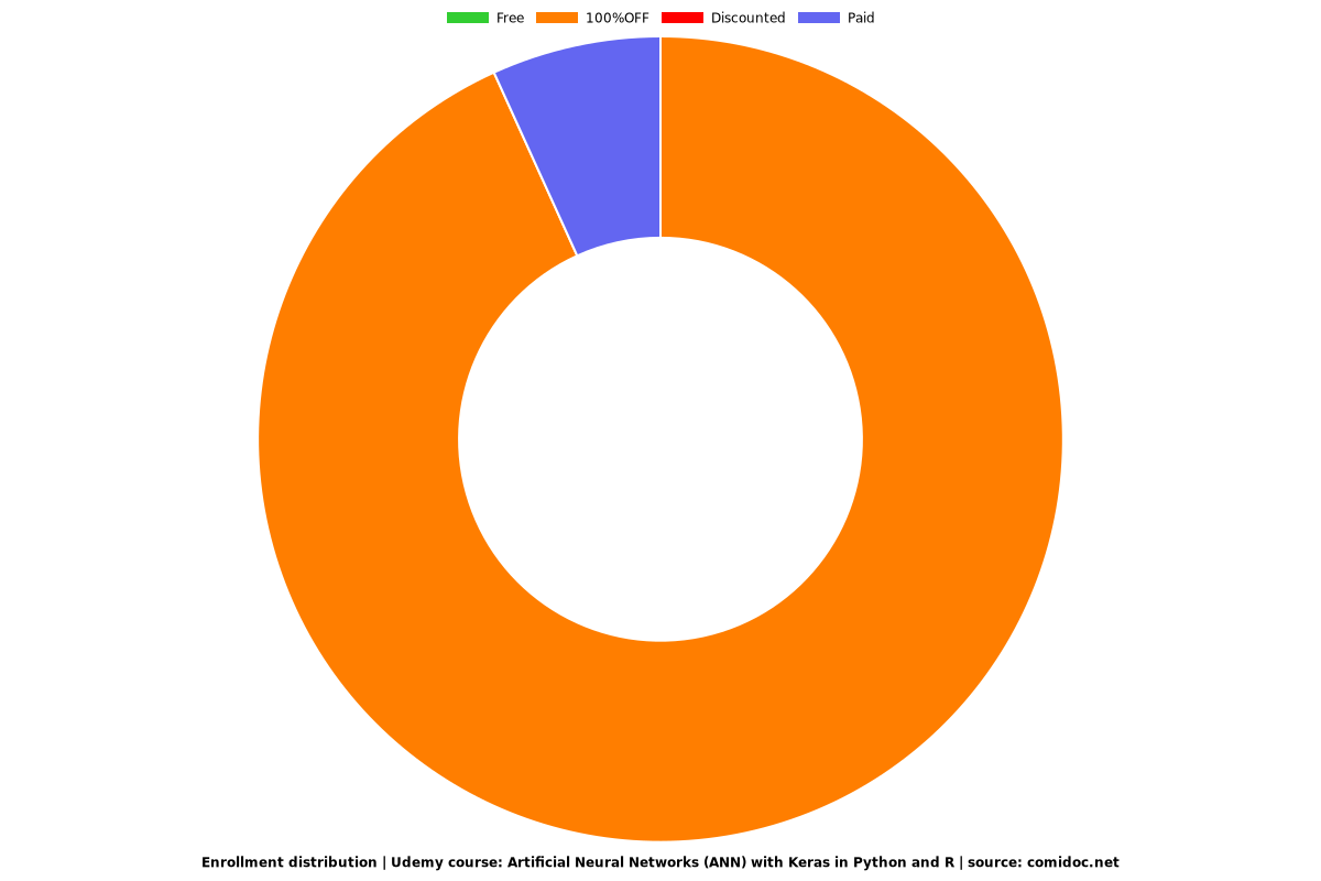 Artificial Neural Networks (ANN) with Keras in Python and R - Distribution chart