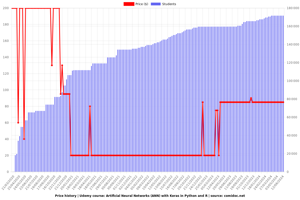 Artificial Neural Networks (ANN) with Keras in Python and R - Price chart