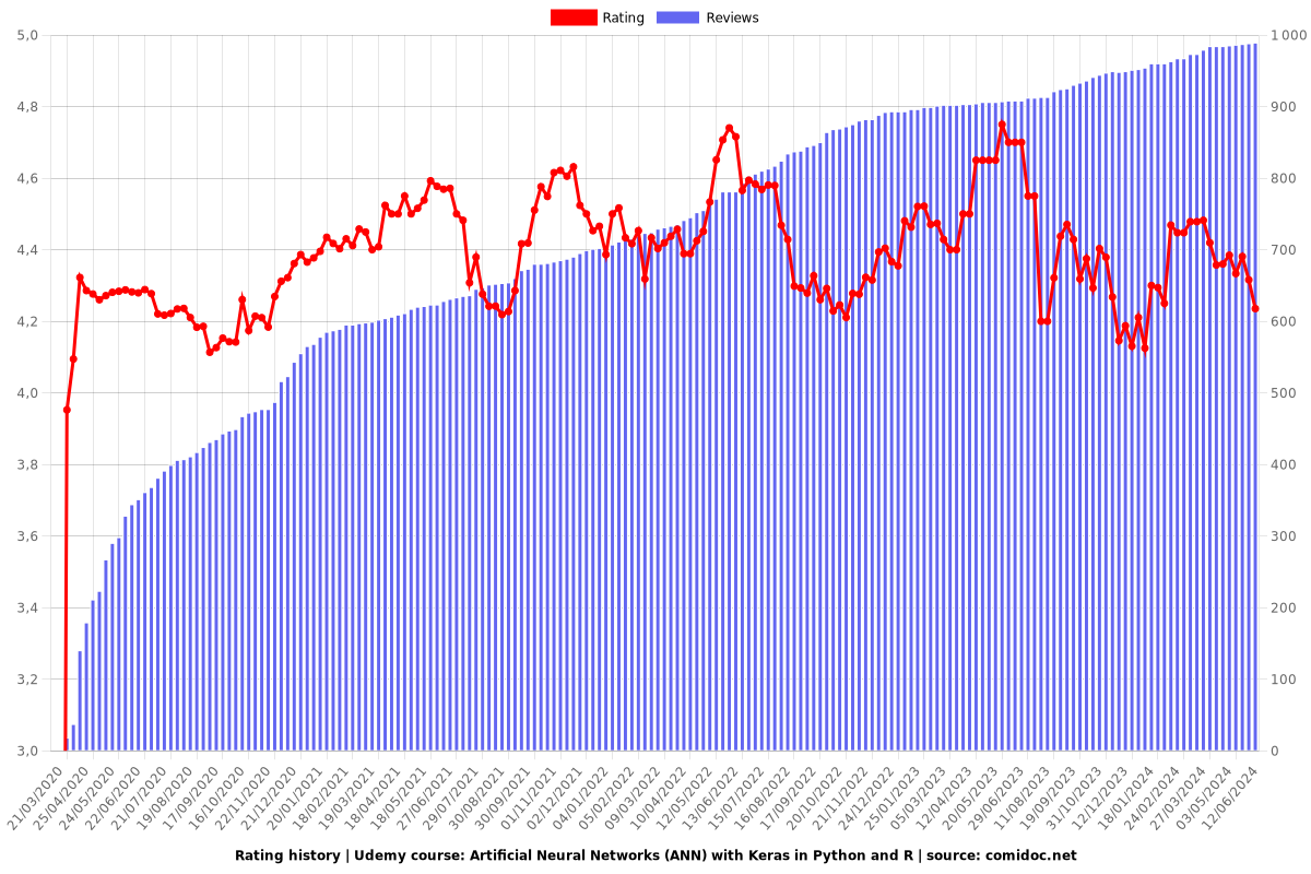 Artificial Neural Networks (ANN) with Keras in Python and R - Ratings chart