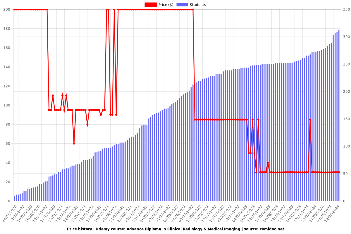 Master Clinical Radiology & Medical Imaging - Price chart