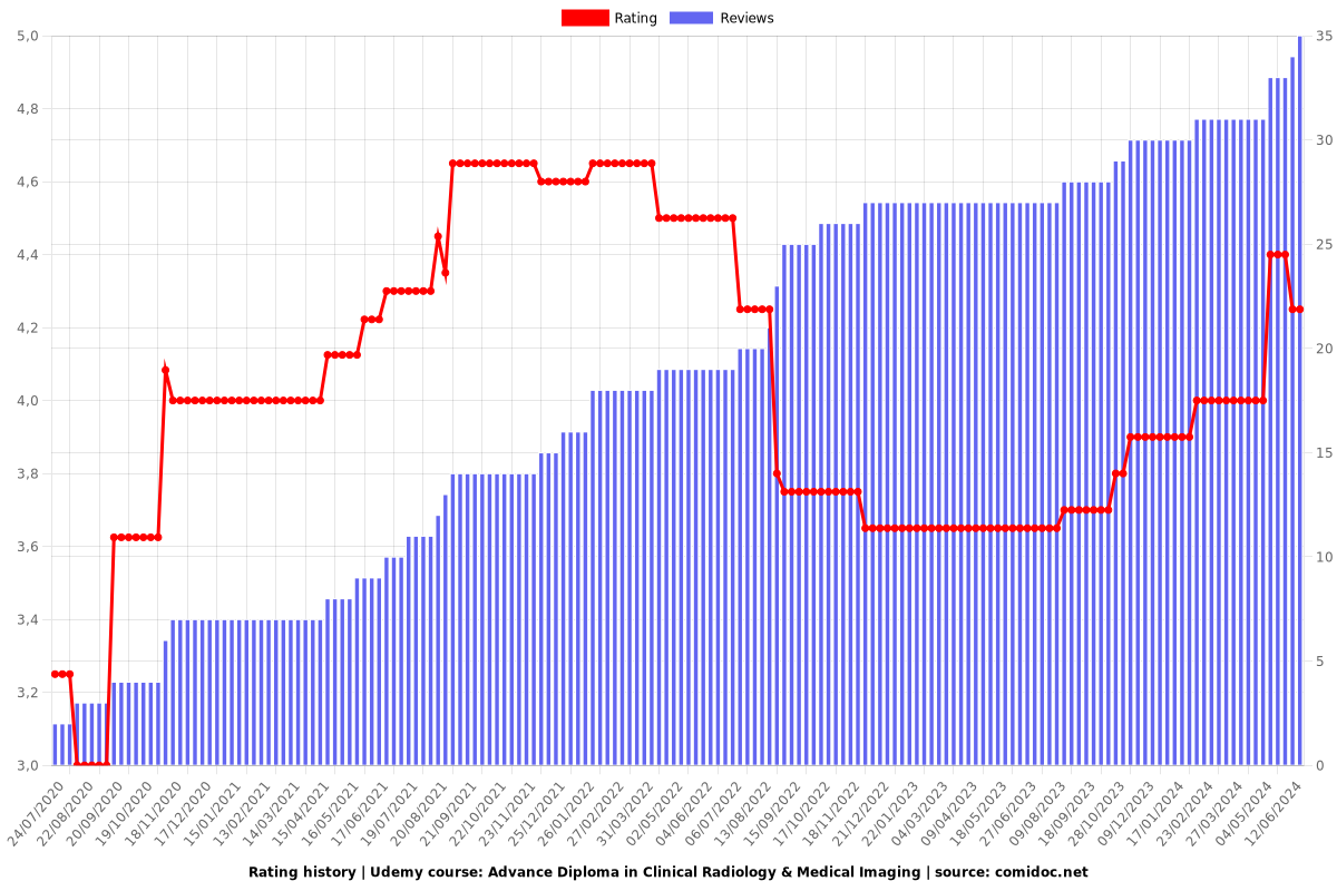 Master Clinical Radiology & Medical Imaging - Ratings chart