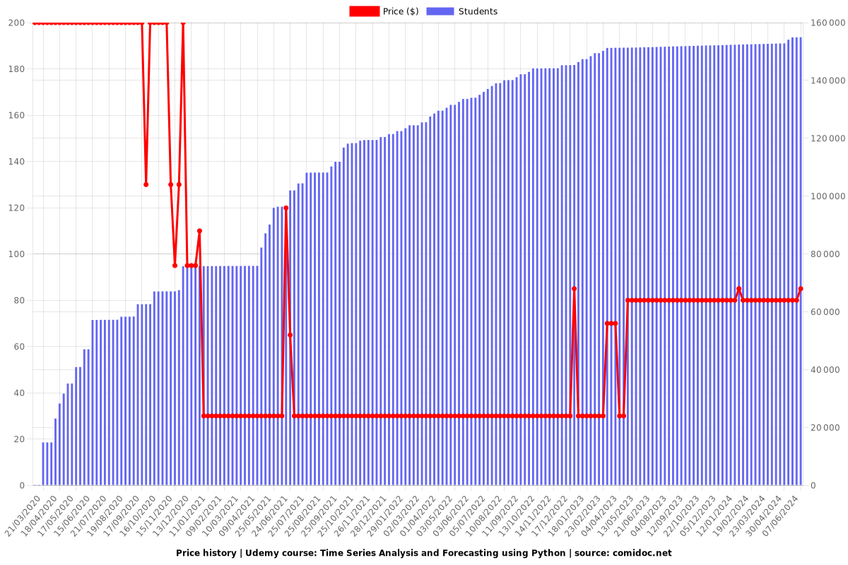 Time Series Analysis and Forecasting using Python - Price chart