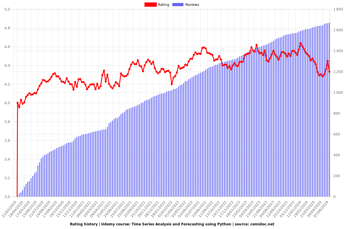 Time Series Analysis and Forecasting using Python - Ratings chart