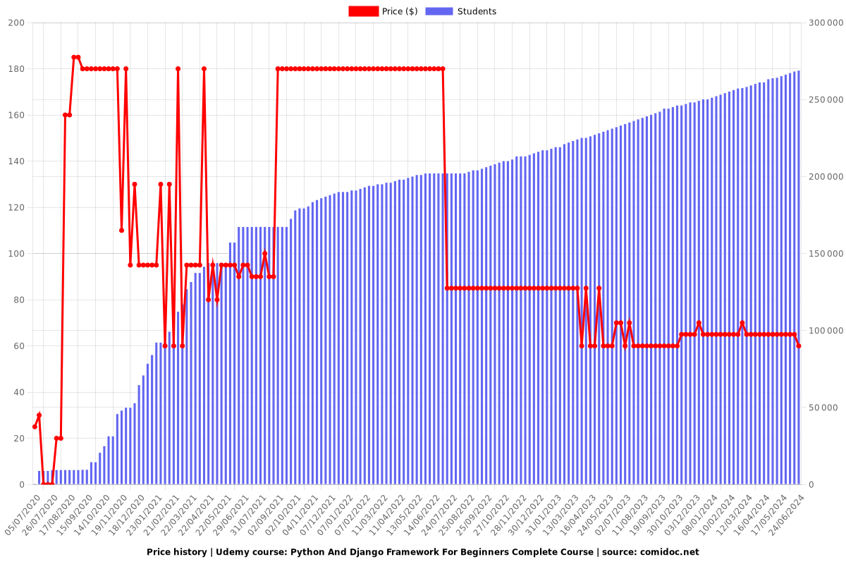 Python And Django Framework For Beginners Complete Course - Price chart