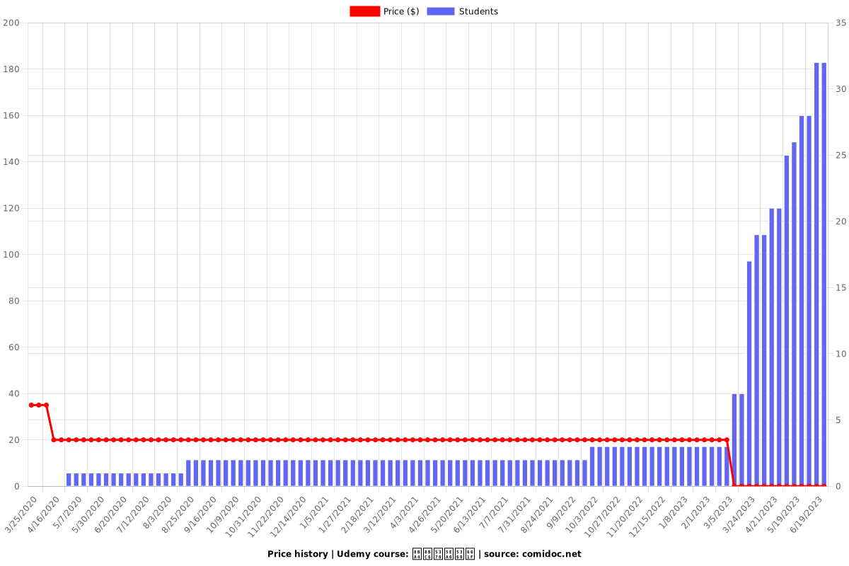 认识印度占星 - Price chart