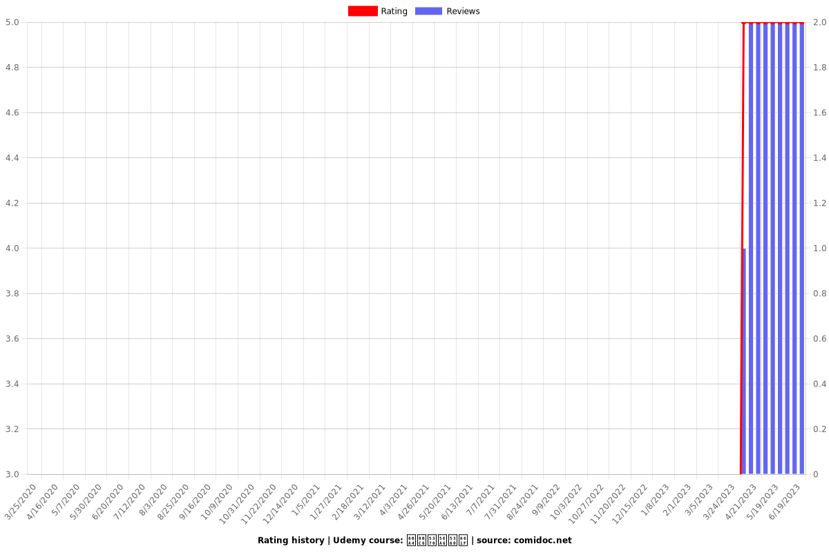 认识印度占星 - Ratings chart