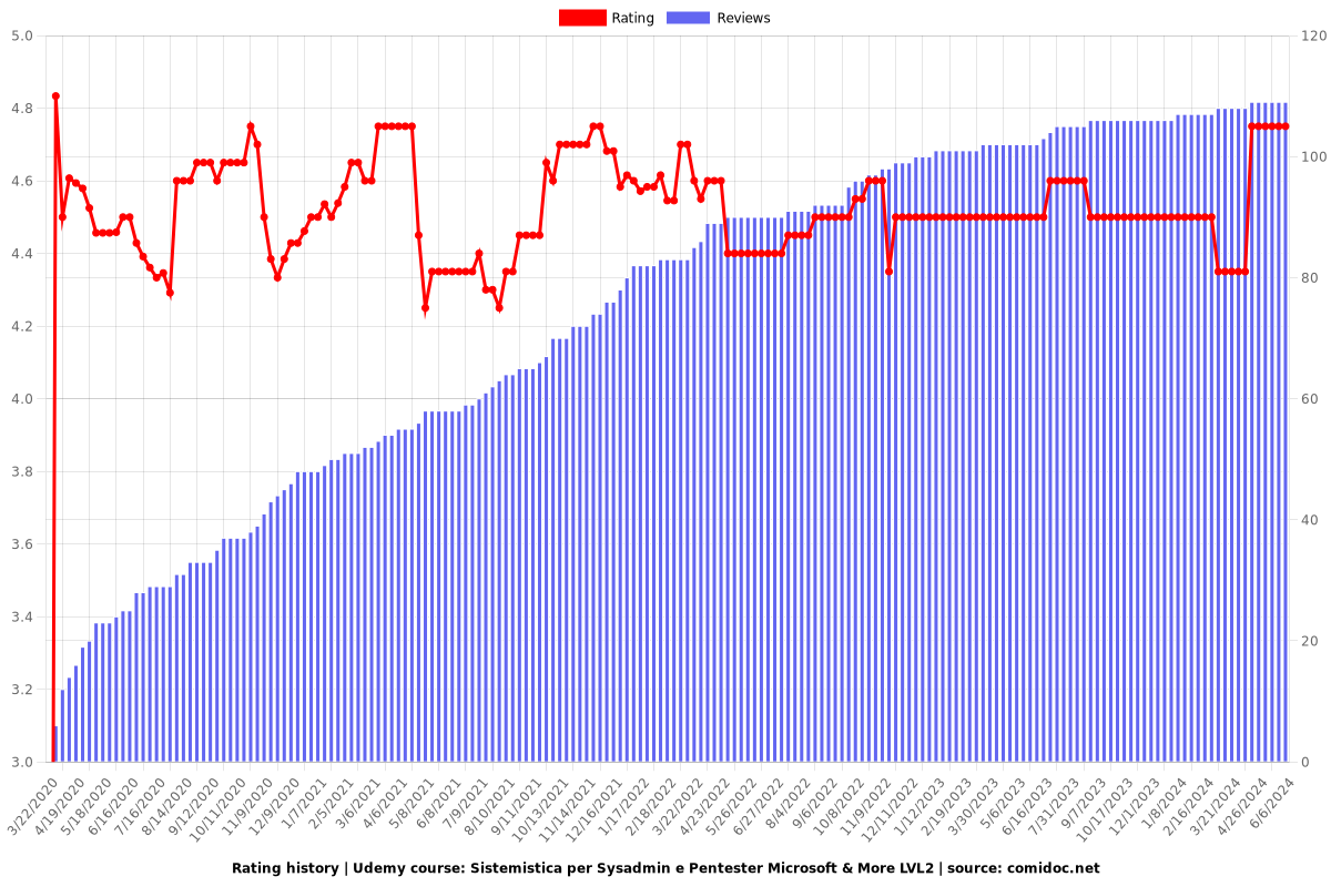 Sistemistica per Sysadmin e Pentester Microsoft & More LVL2 - Ratings chart