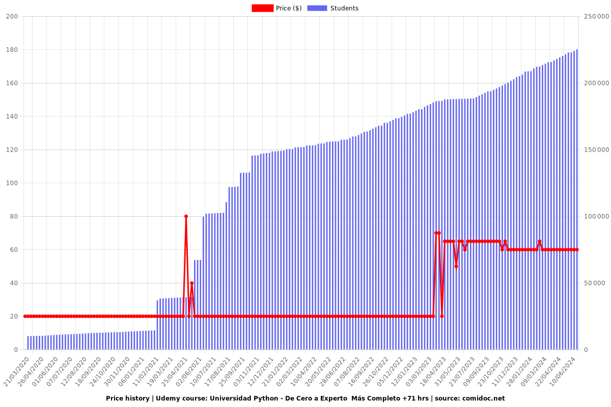 Universidad Python - Cero a Experto - Actualizado (+86 hrs) - Price chart