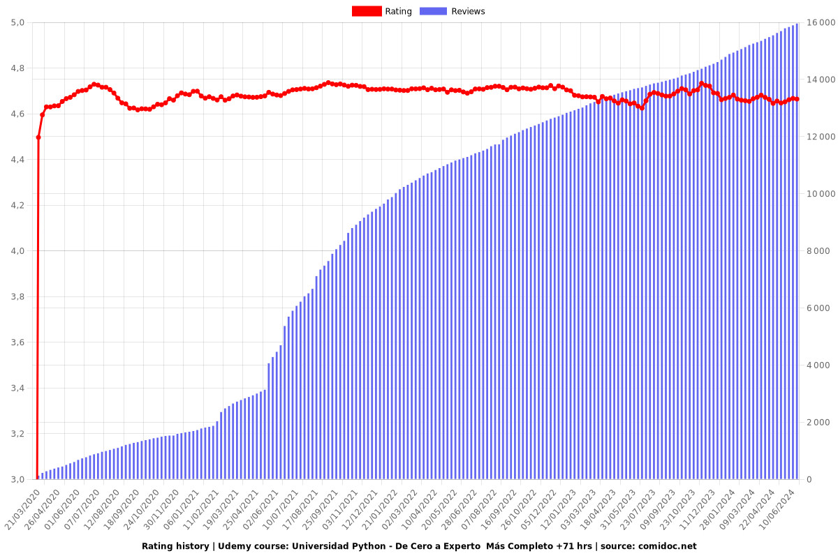 Universidad Python - Cero a Experto - Actualizado (+86 hrs) - Ratings chart