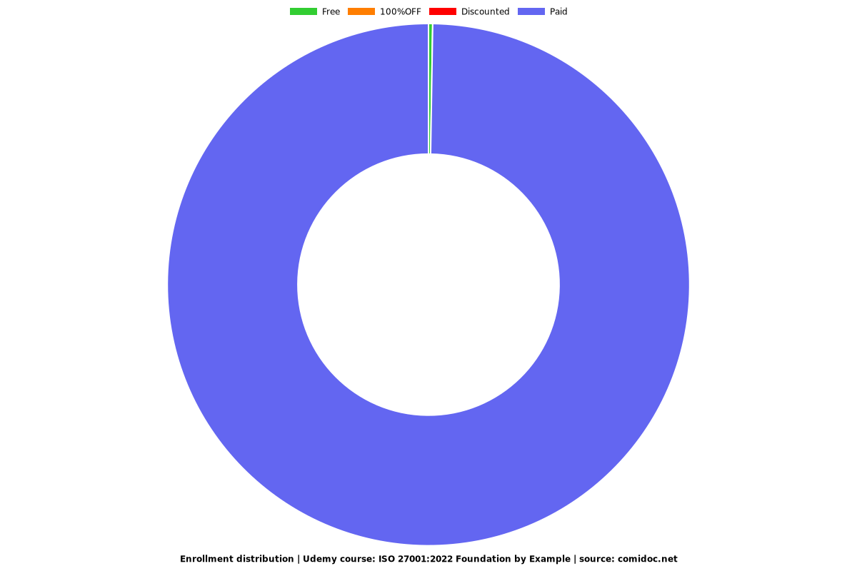 ISO 27001:2022 Foundation by Example - Distribution chart