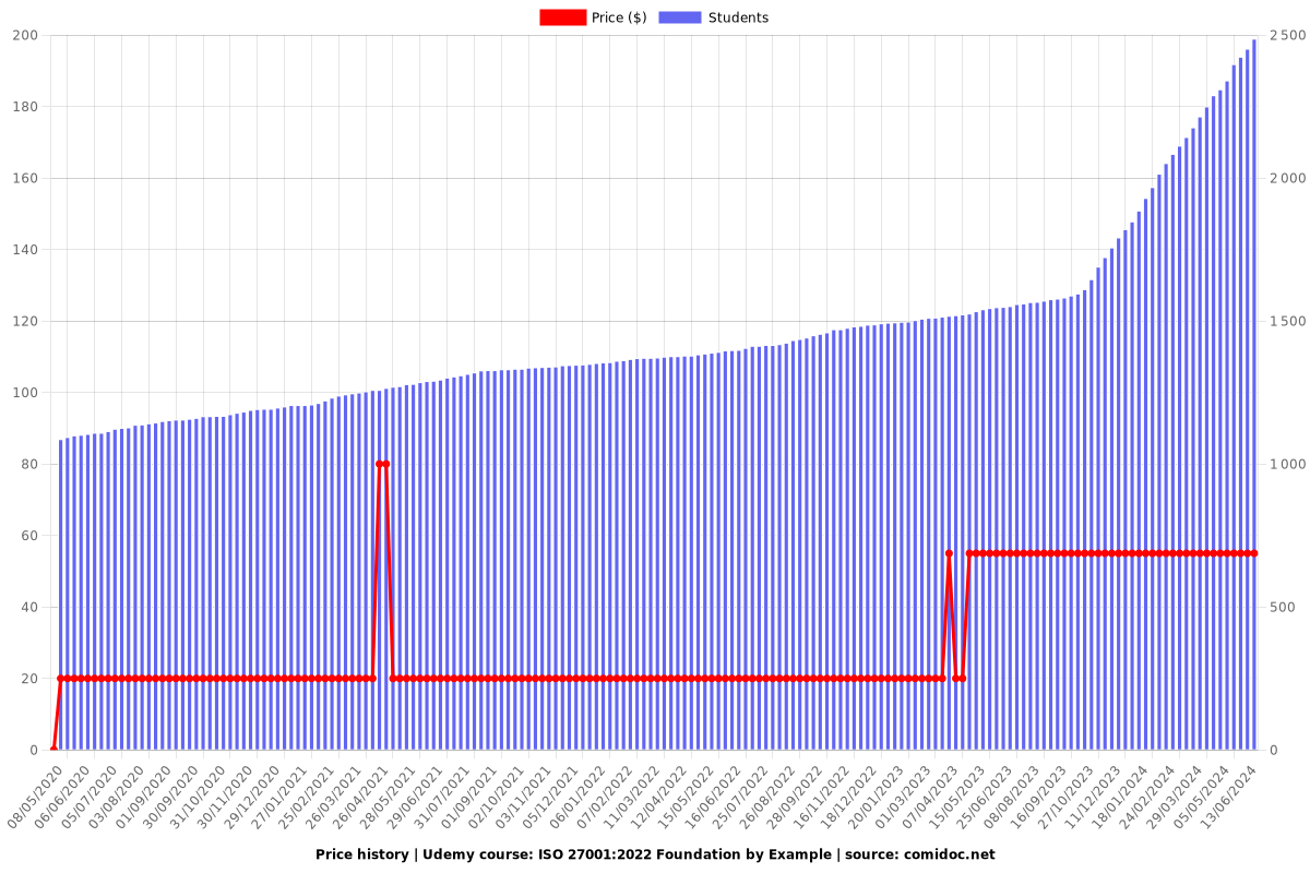 ISO 27001:2022 Foundation by Example - Price chart