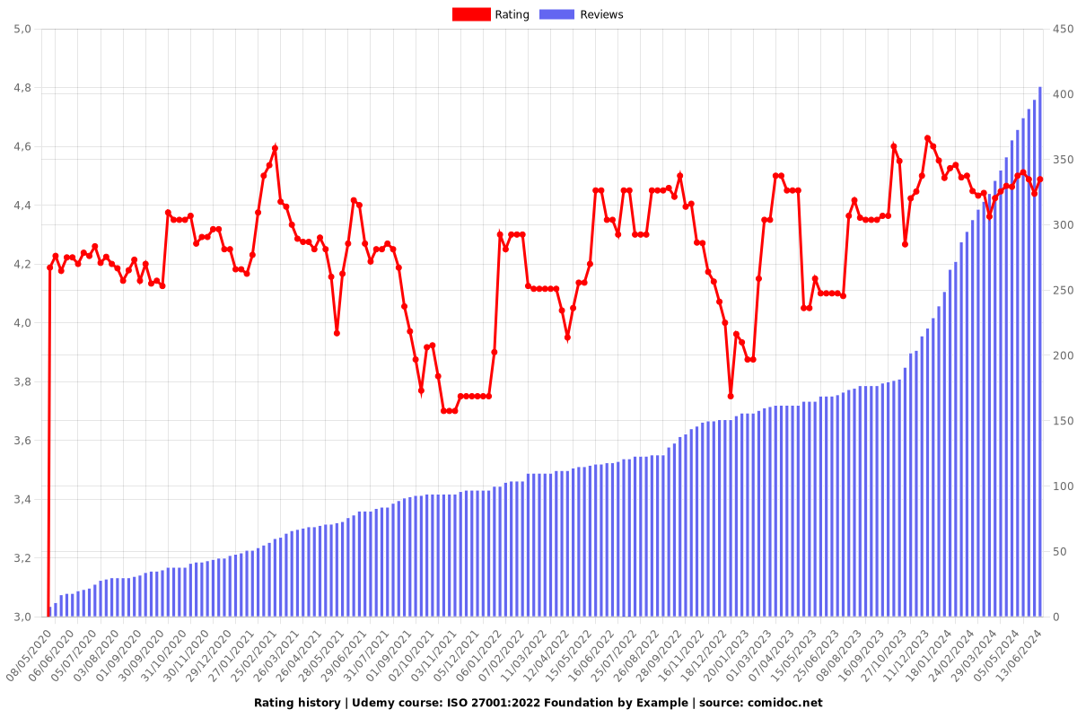 ISO 27001:2022 Foundation by Example - Ratings chart