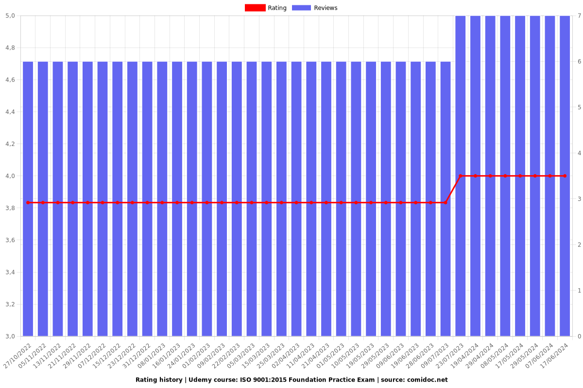 ISO 9001:2015 Foundation Practice Exam - Ratings chart