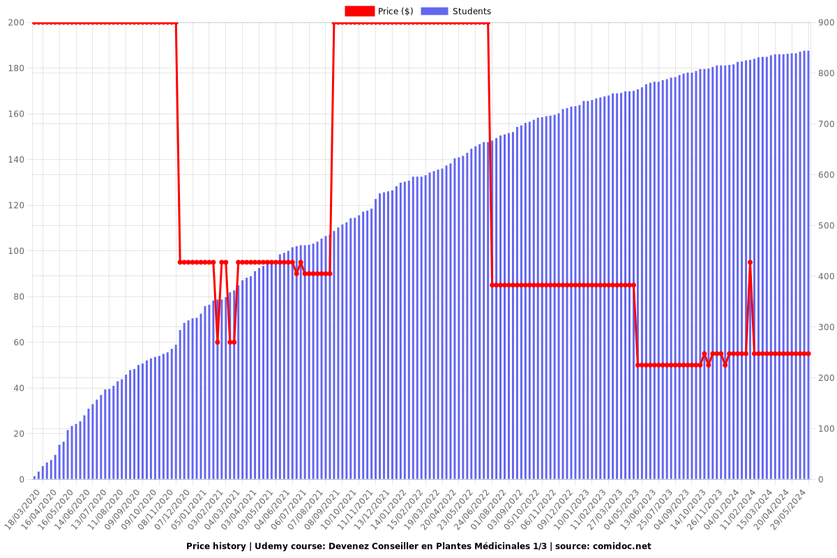 Devenez Conseiller en Plantes Médicinales 1/3 - Price chart