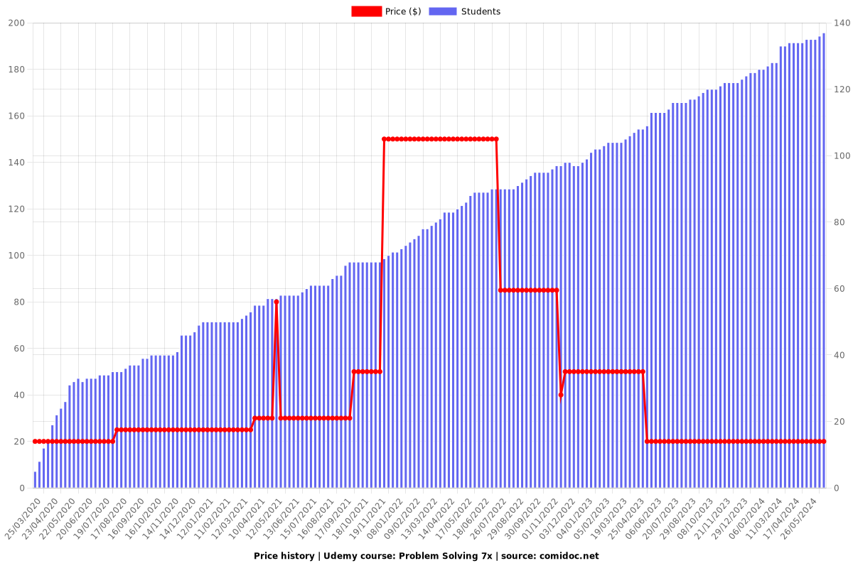 Problem Solving 7x - Price chart