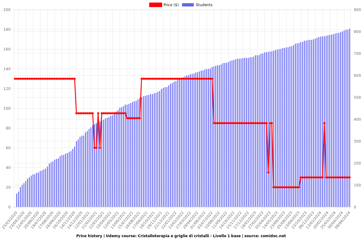 Cristalloterapia e griglie di cristalli - Livello 1 base - Price chart