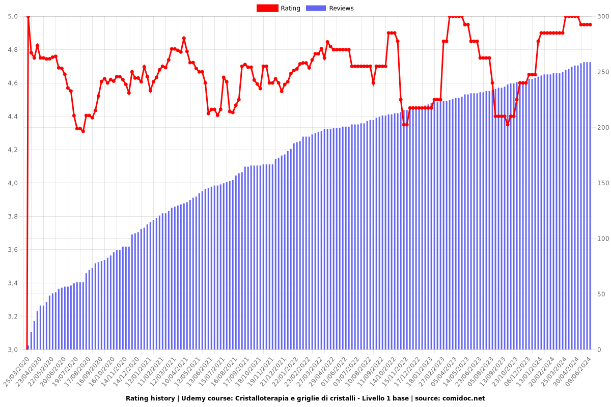 Cristalloterapia e griglie di cristalli - Livello 1 base - Ratings chart