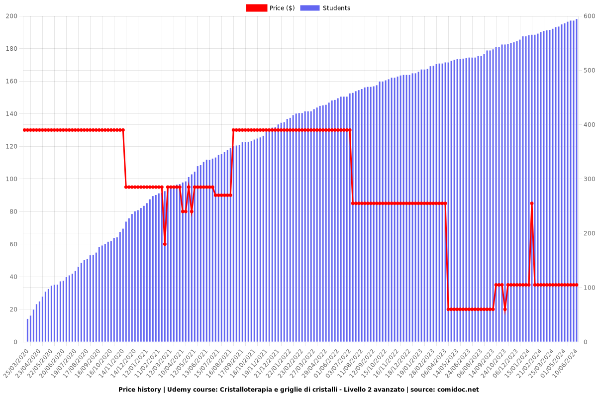 Cristalloterapia e griglie di cristalli - Livello 2 avanzato - Price chart