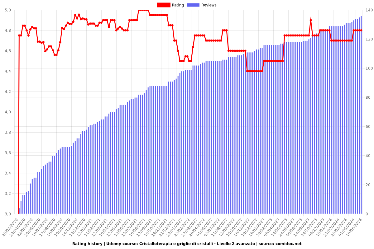 Cristalloterapia e griglie di cristalli - Livello 2 avanzato - Ratings chart