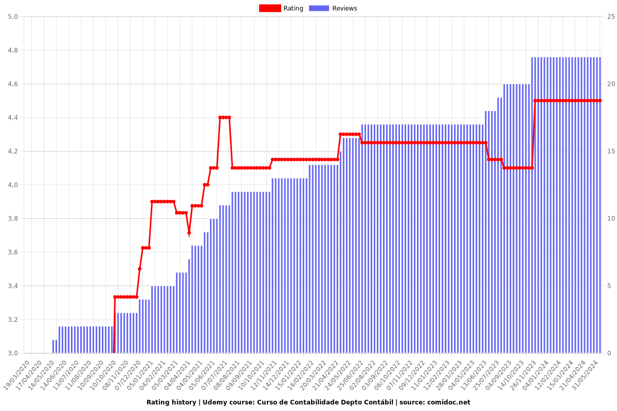 Curso de Contabilidade Depto Contábil - Ratings chart