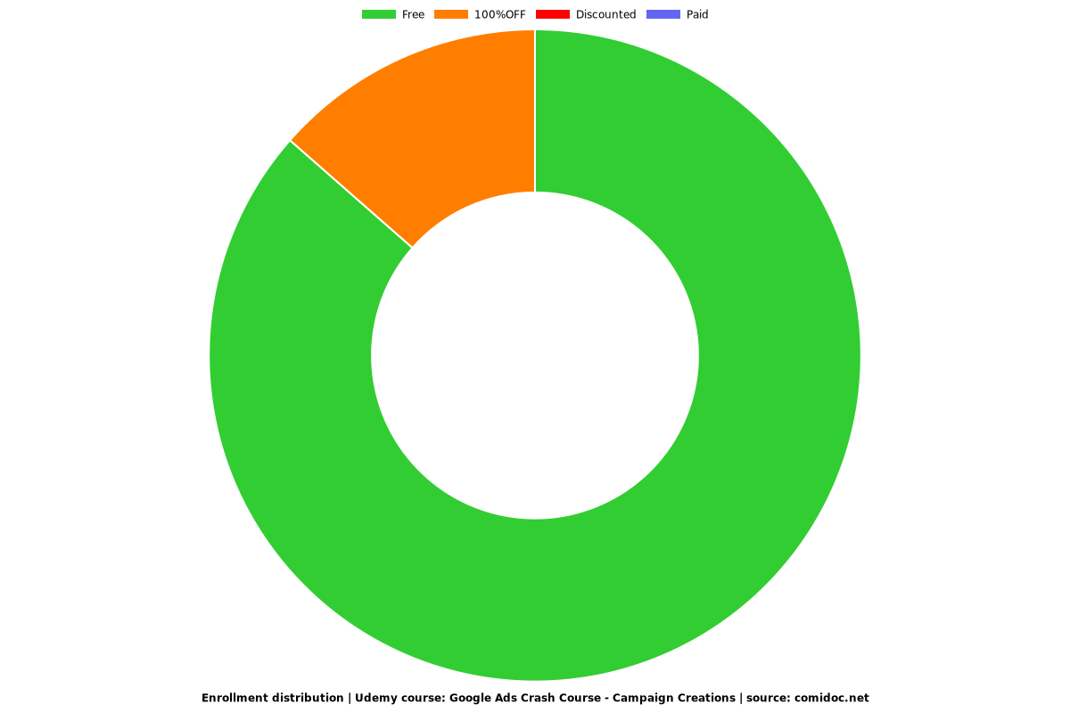 Google Ads Crash Course - Campaign Creations - Distribution chart