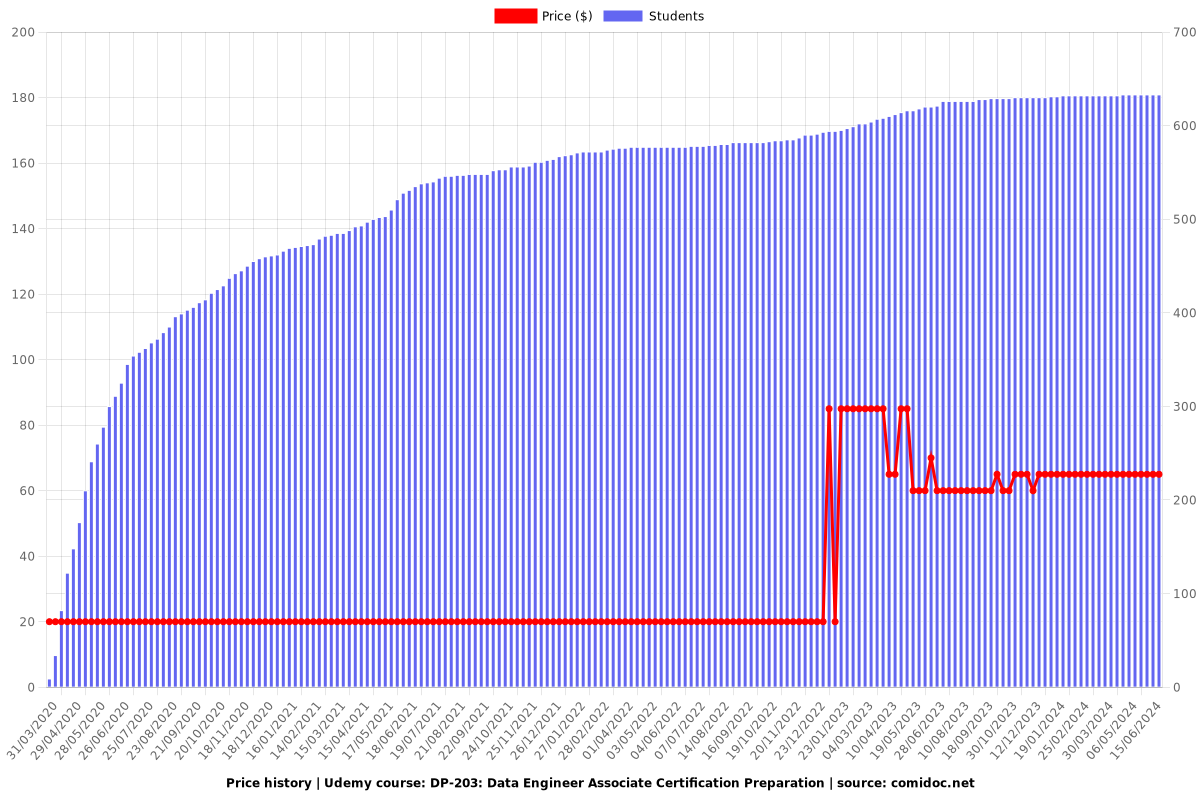 DP-203: Data Engineer Associate Certification Preparation - Price chart