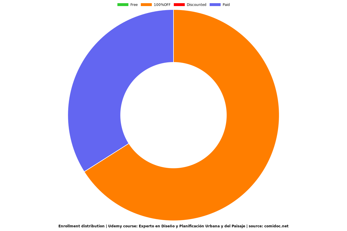 Experto en Diseño y Planificación Urbana y del Paisaje - Distribution chart