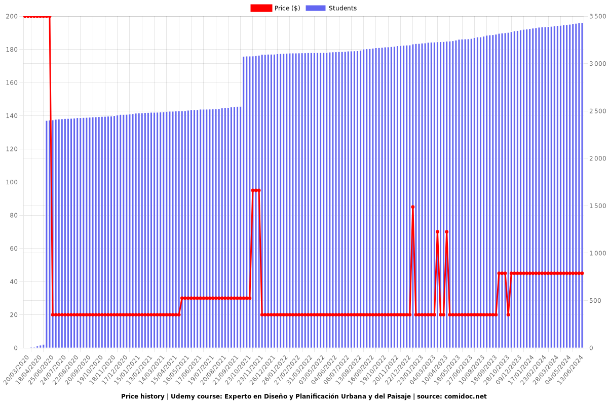 Experto en Diseño y Planificación Urbana y del Paisaje - Price chart