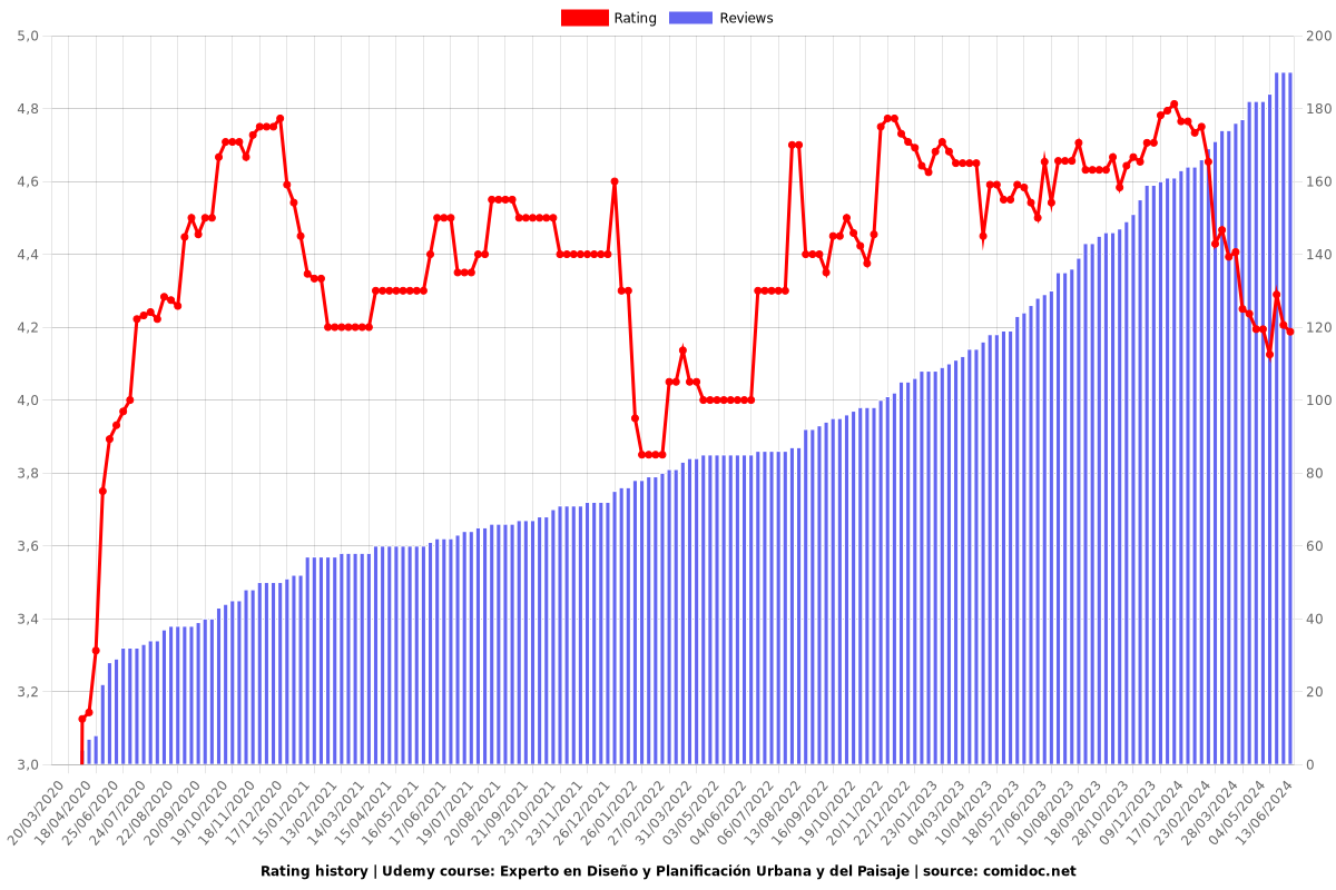 Experto en Diseño y Planificación Urbana y del Paisaje - Ratings chart