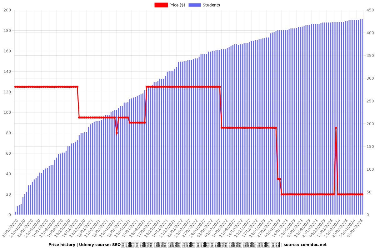 SEOライティング超入門～検索エンジンからアクセスが来るブログ記事の書き方 - Price chart