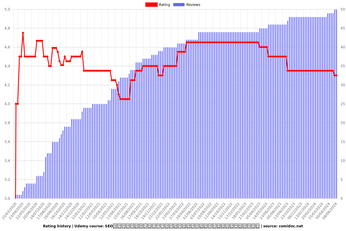 SEOライティング超入門～検索エンジンからアクセスが来るブログ記事の書き方 - Ratings chart