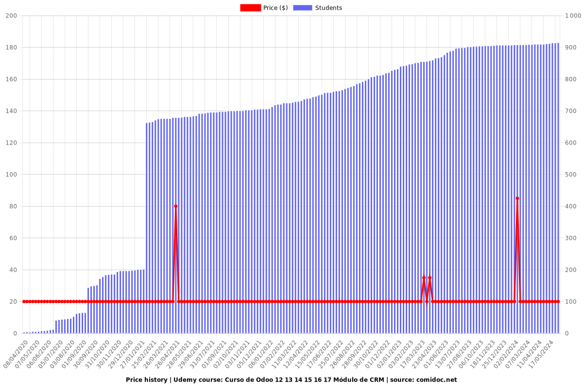 Curso de Odoo 13 14 15 16 17 18 Módulo de CRM - Price chart