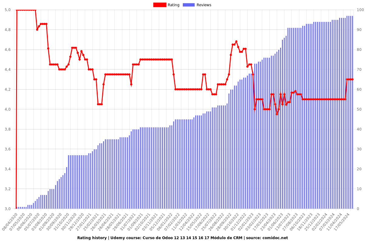 Curso de Odoo 13 14 15 16 17 18 Módulo de CRM - Ratings chart