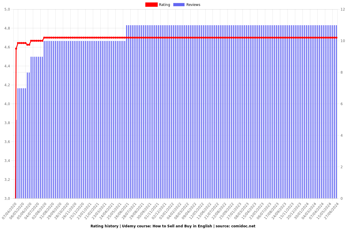 How to Sell and Buy in English - Ratings chart
