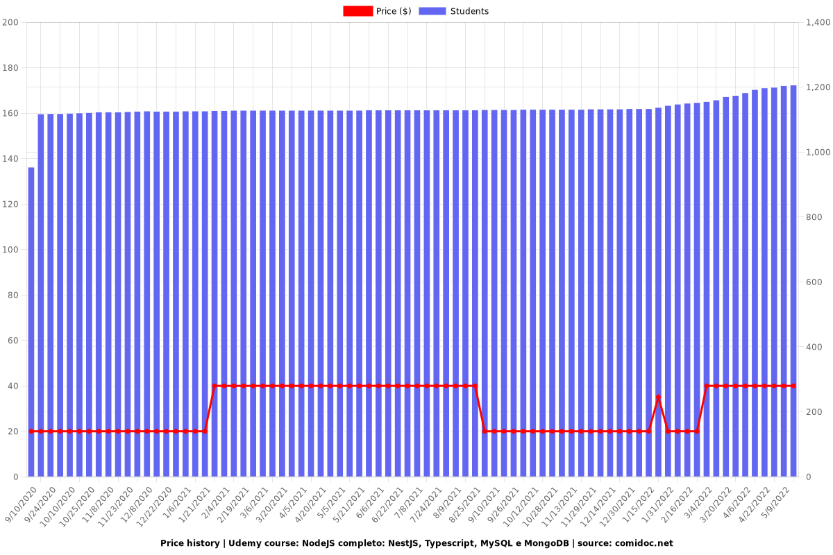 NodeJS completo: NestJS, Typescript, MySQL e MongoDB - Price chart